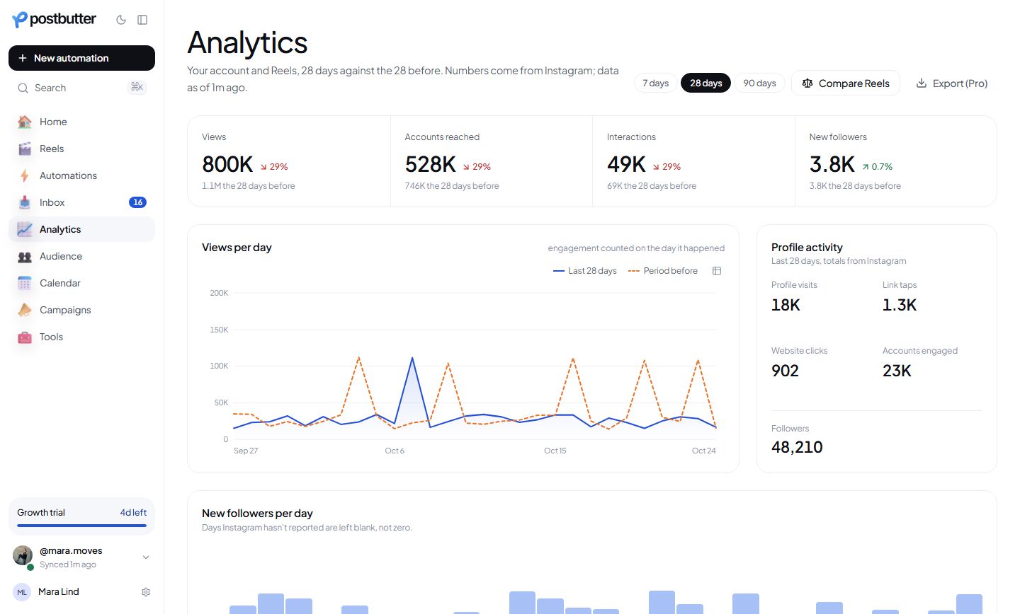 Postbutter Analytics screen